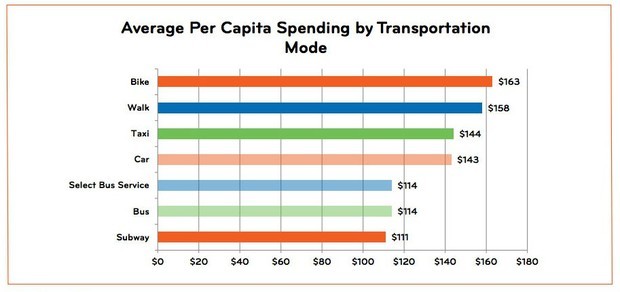  紐約東村的自行車騎士平均消費超過其他交通方式的顧客（圖片來源：Citylab）