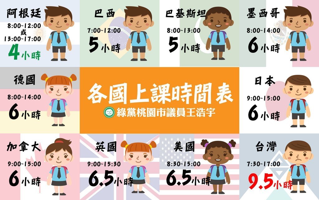  台灣學生平均上課時間是全球最長，市議員批為是「血汗學生」（圖片來源：桃園市議員王浩宇臉書）