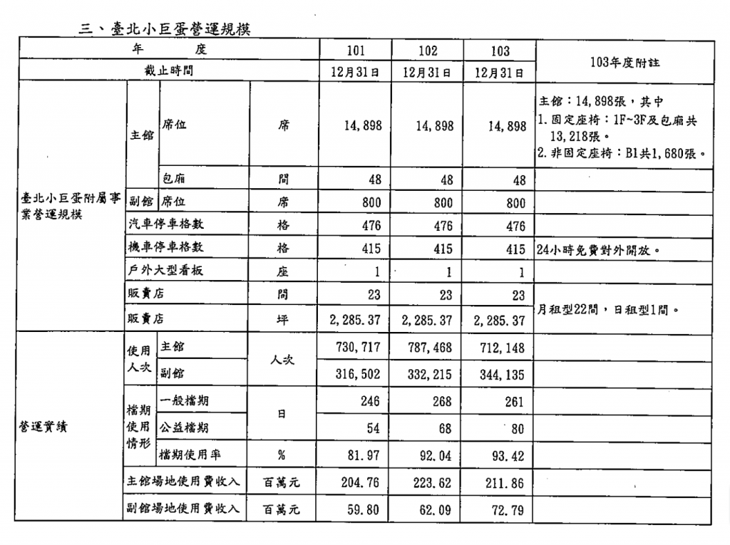  台北捷運公司公布小巨蛋 101~103 年營收（圖片來源：台北捷運公司）