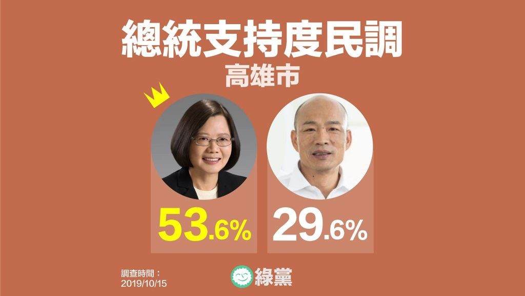 高雄市民有53.6%%支持蔡英文、29.6%支持韓國瑜