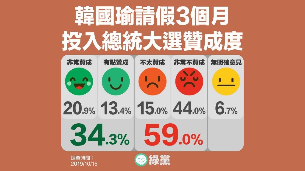 59%的市民不贊成韓國瑜請假投入總統選舉
