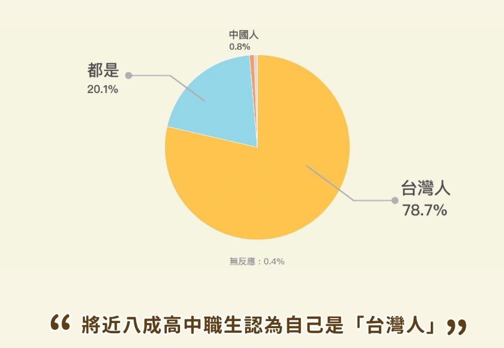 近八成高中職生認為自己是「台灣人」