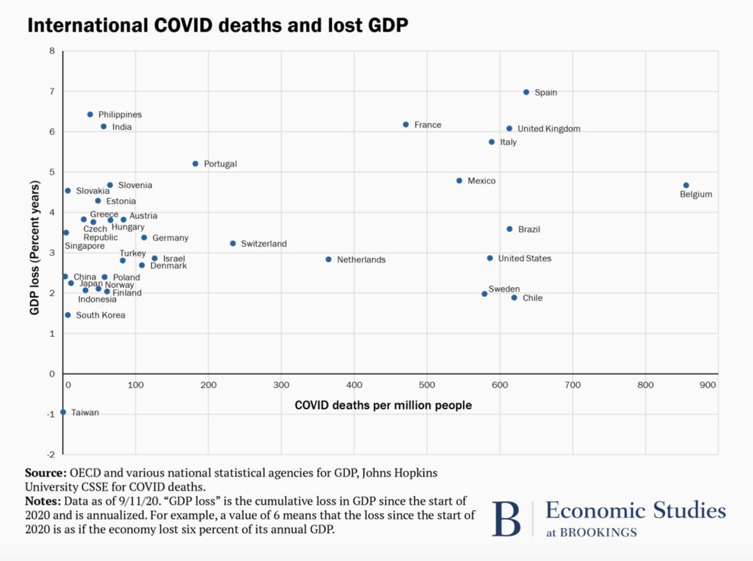 《Macroeconomic outcomes and COVID-19: A progress report》報告中的GDP及死亡率圖表，台灣為唯一經濟正成長且死亡率極低的國家。