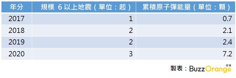 台灣近 4 年地震與相當原子彈能量表。圖片來源：《報橘》編輯製