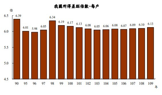 台灣貧富不均