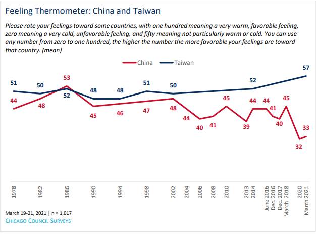 美國人對台灣好感度遠超中國。