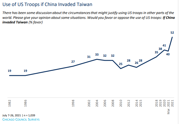 美國人支持出兵協防台灣對抗中國入侵。